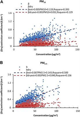 The characteristic of atmospheric particulate matter and the influence factors in Xiamen for air quality management